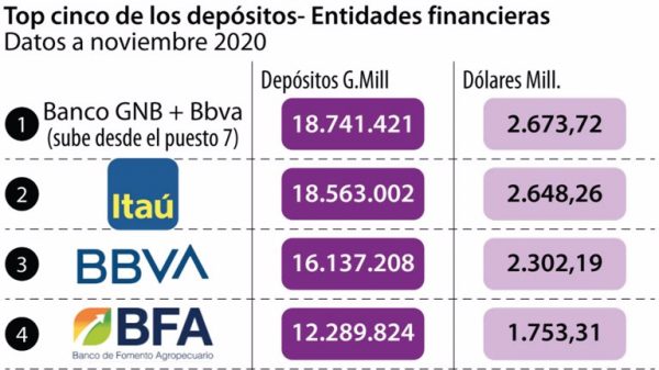 El GNB Paraguay del Grupo Gilinski compró el cuarto banco paraguayo más grande