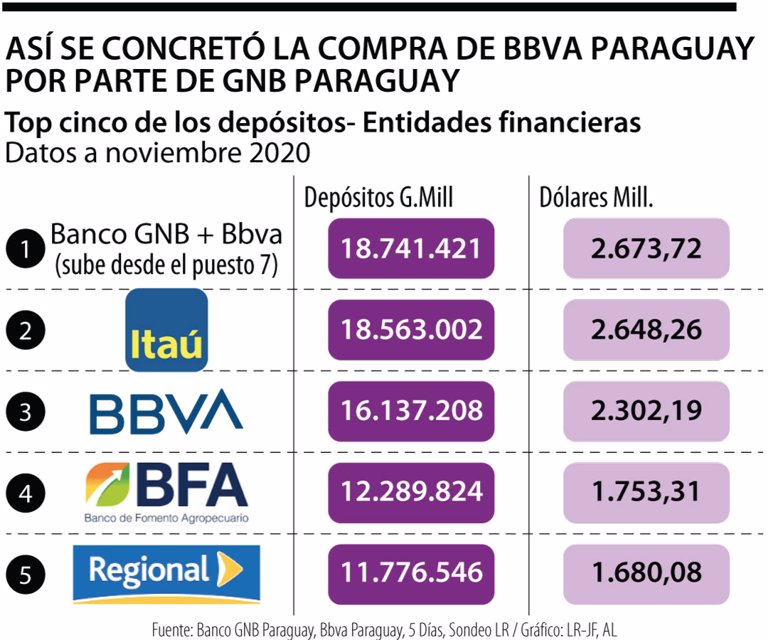 El GNB Paraguay del Grupo Gilinski compró el cuarto banco paraguayo más grande