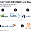 Ecopetrol, Sura y Argos son las acciones del Colcap más apetecidas por inversionistas