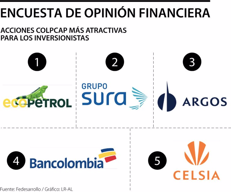 Ecopetrol, Sura y Argos son las acciones del Colcap más apetecidas por inversionistas