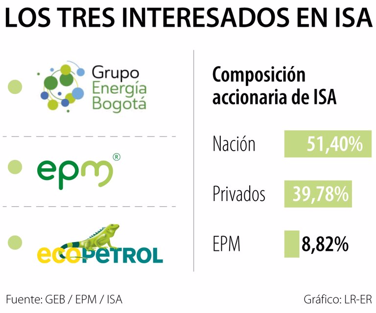 Compra de 51,4% de ISA se haría a través de la firma de un convenio interadministrativo