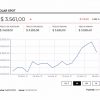 La cotización del dólar cayó $25,68 frente a la TRM y cerró con un precio promedio de $3.559
