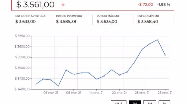 La cotización del dólar cayó $25,68 frente a la TRM y cerró con un precio promedio de $3.559