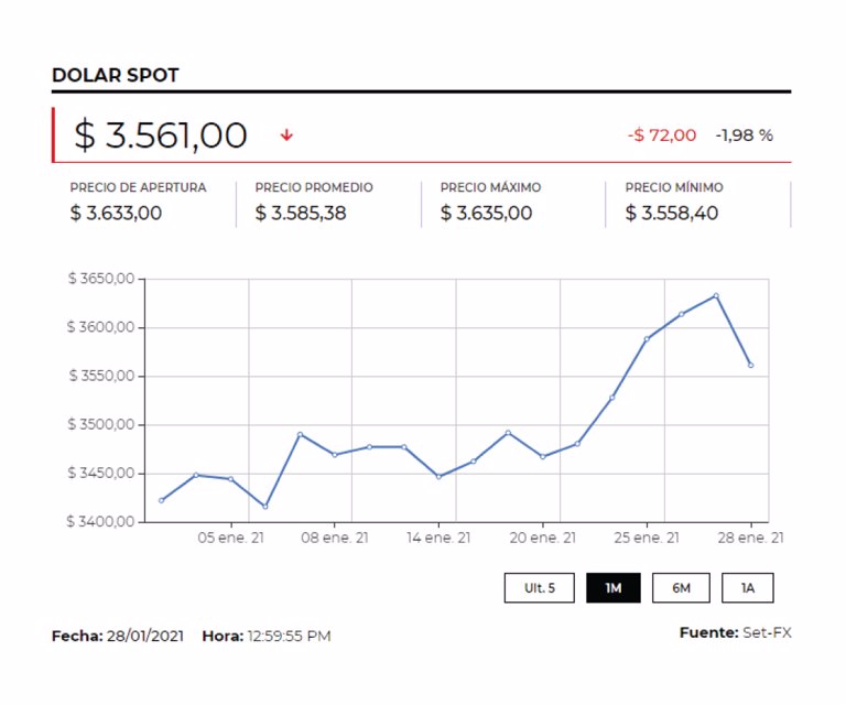 La cotización del dólar cayó $25,68 frente a la TRM y cerró con un precio promedio de $3.559