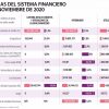Las utilidades del sistema financiero llegaron a $5,8 billones con corte a noviembre