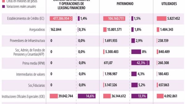 Las utilidades del sistema financiero llegaron a $5,8 billones con corte a noviembre
