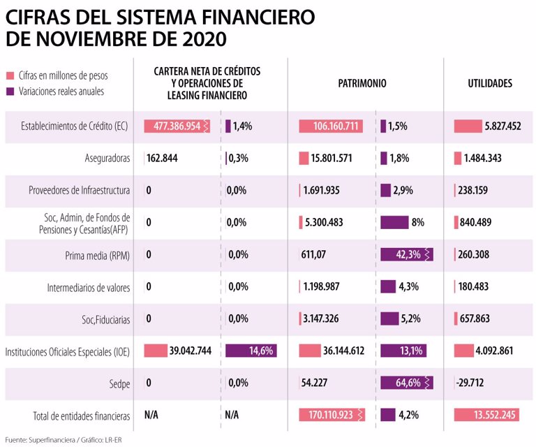 Las utilidades del sistema financiero llegaron a $5,8 billones con corte a noviembre