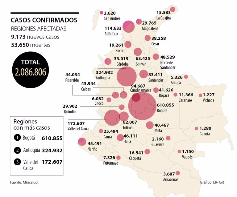 Reporte del Ministerio de Salud anunció que hoy hubo 9.173 casos nuevos de covid-19