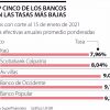 Así están las tasas que ofrecen los bancos para comprar vivienda a principio de año