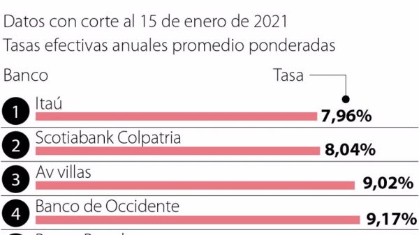 Así están las tasas que ofrecen los bancos para comprar vivienda a principio de año