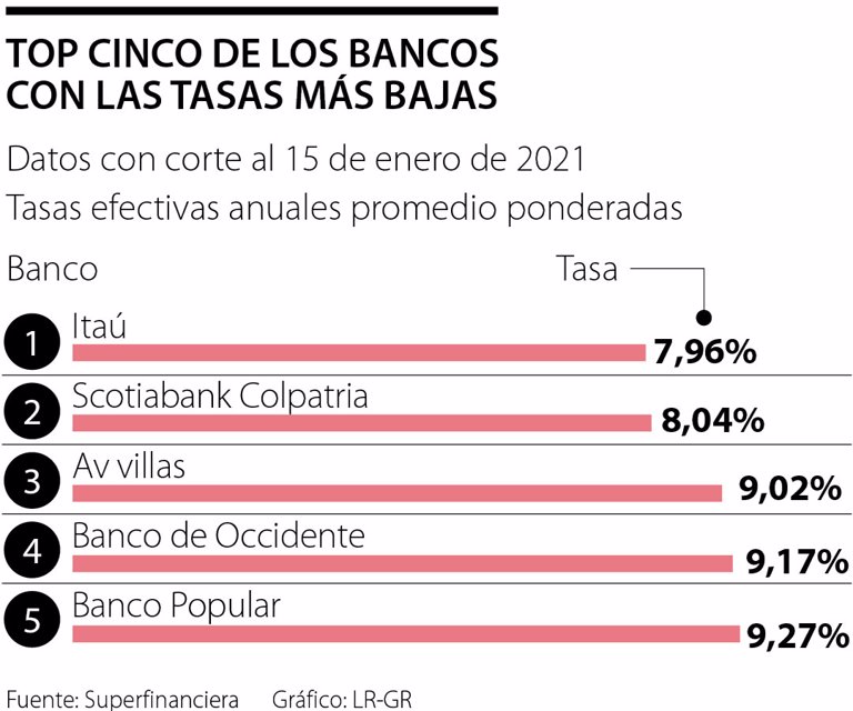 Así están las tasas que ofrecen los bancos para comprar vivienda a principio de año