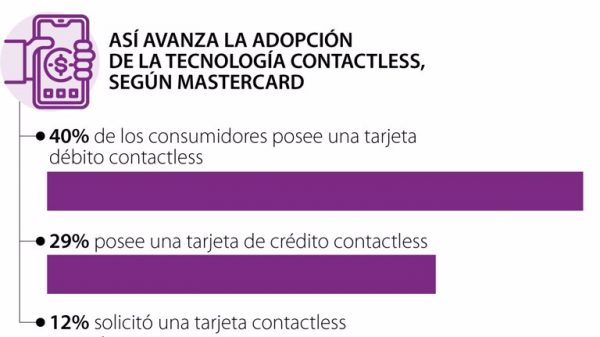 La tecnología de pago sin contacto representa más de 20% de las transacciones físicas