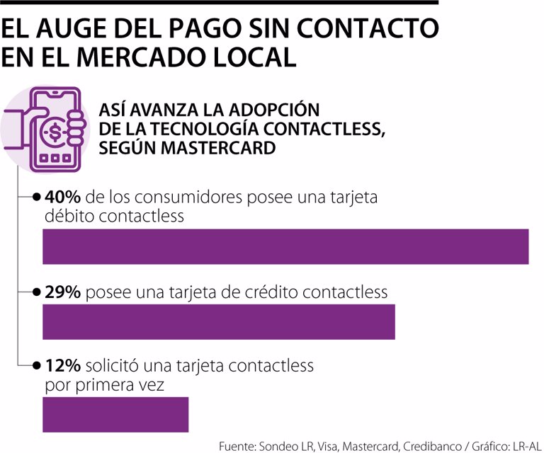 La tecnología de pago sin contacto representa más de 20% de las transacciones físicas