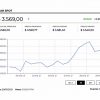 El precio promedio del dólar terminó en $3.561,39, tras ganar $1,93 frente a la TRM