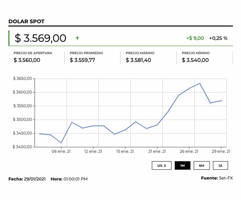 El precio promedio del dólar terminó en $3.561,39, tras ganar $1,93 frente a la TRM