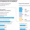 La bioseguridad y el teletrabajo, principales aspectos que preocupan a los empresarios