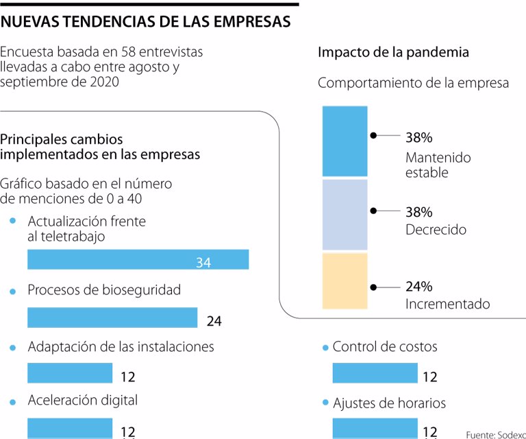 La bioseguridad y el teletrabajo, principales aspectos que preocupan a los empresarios