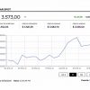 Precio promedio del dólar terminó la jornada por debajo del nivel de $3.560 alcanzado ayer