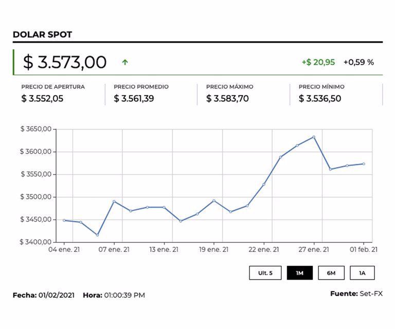 Precio promedio del dólar terminó la jornada por debajo del nivel de $3.560 alcanzado ayer