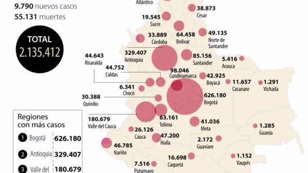 Minsalud reportó 9.790 casos nuevos de covid-19 y 254 fallecidos por el virus