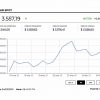 Cotización del dólar cerró la semana con una caída de $15,34 en la jornada del viernes
