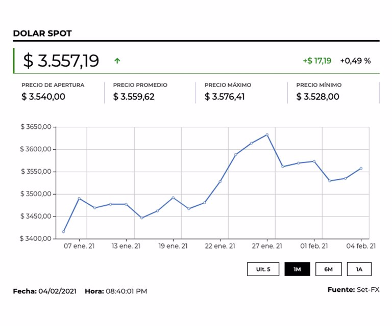 Cotización del dólar cerró la semana con una caída de $15,34 en la jornada del viernes