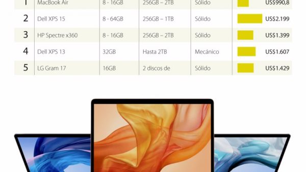 Apple lidera lista de los 10 mejores computadores portátiles de 2020, según estudio de Techradar
