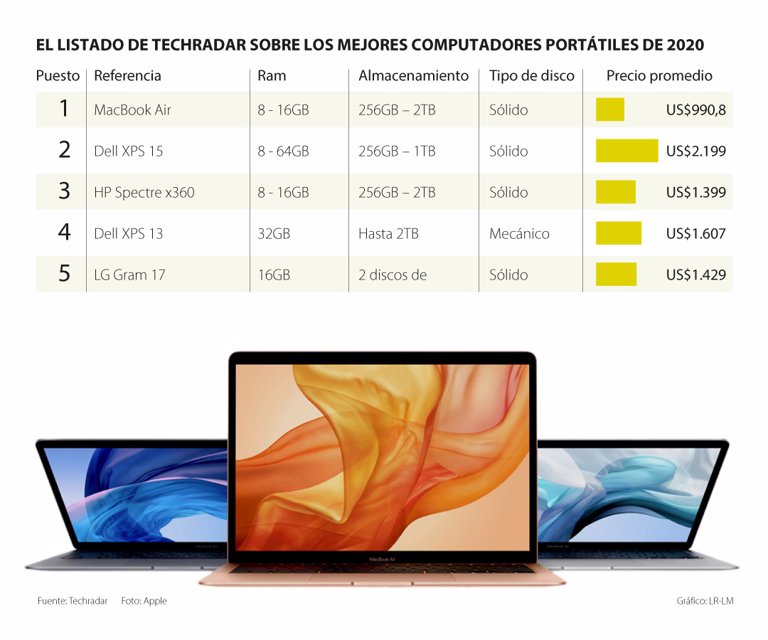Apple lidera lista de los 10 mejores computadores portátiles de 2020, según estudio de Techradar