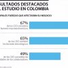 Tecnología, factores macroeconómicos y formación, prioridades de los CEO en el país