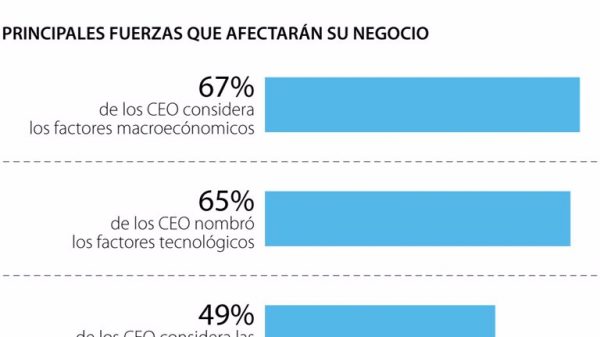 Tecnología, factores macroeconómicos y formación, prioridades de los CEO en el país
