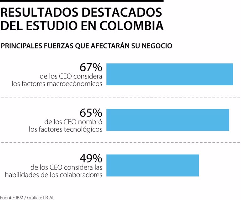 Tecnología, factores macroeconómicos y formación, prioridades de los CEO en el país