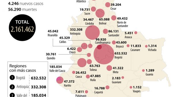 El Ministerio de Salud reportó 4.246 nuevos casos de covid-19 en las últimas 24 horas