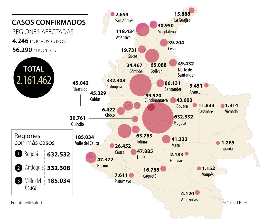 El Ministerio de Salud reportó 4.246 nuevos casos de covid-19 en las últimas 24 horas