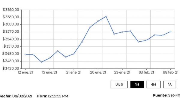 La cotización del dólar cerró la jornada del martes con un precio promedio de $3.583,26