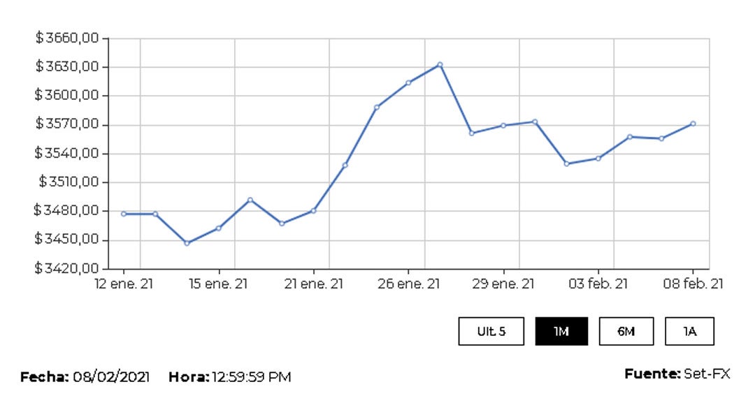 La cotización del dólar cerró la jornada del martes con un precio promedio de $3.583,26