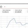 La cotización del dólar terminó debajo de $3.500, tras caer $9,76 frente a la TRM