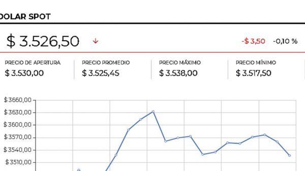 La cotización del dólar terminó debajo de $3.500, tras caer $9,76 frente a la TRM