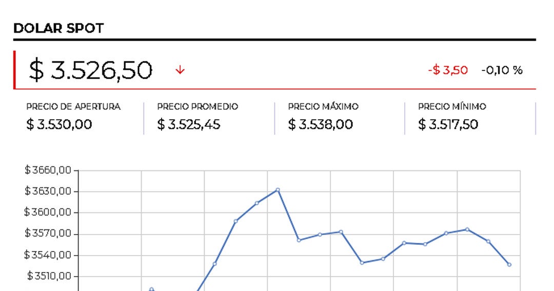 La cotización del dólar terminó debajo de $3.500, tras caer $9,76 frente a la TRM
