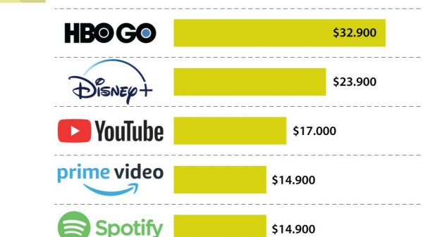 Suscripciones a servicios de streaming en Colombia pueden costarle $132.500 mensuales