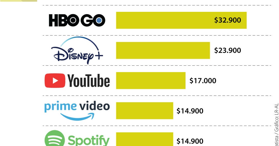 Suscripciones a servicios de streaming en Colombia pueden costarle $132.500 mensuales