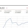Precio del dólar alcanzó $3.487,43 bajo la modalidad next-day por festivo en EE.UU.