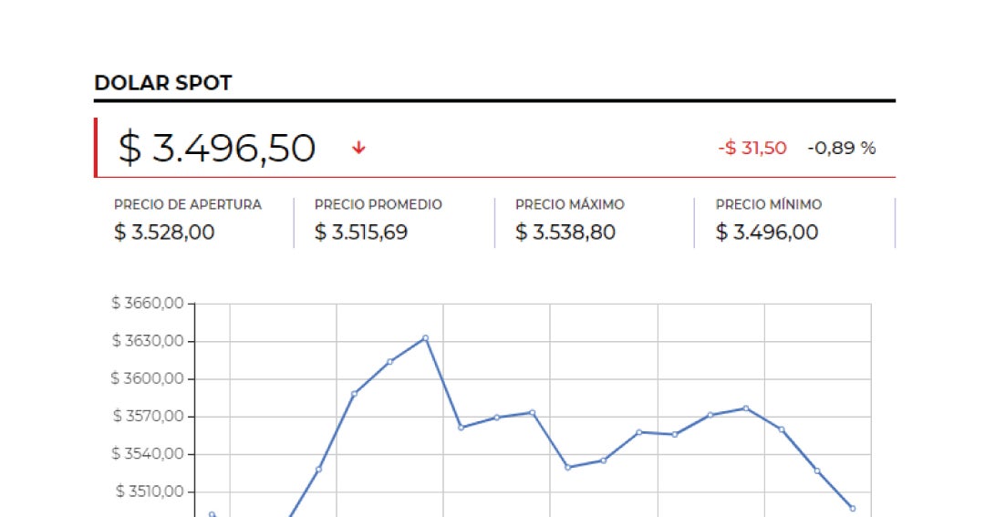 Precio del dólar alcanzó $3.487,43 bajo la modalidad next-day por festivo en EE.UU.