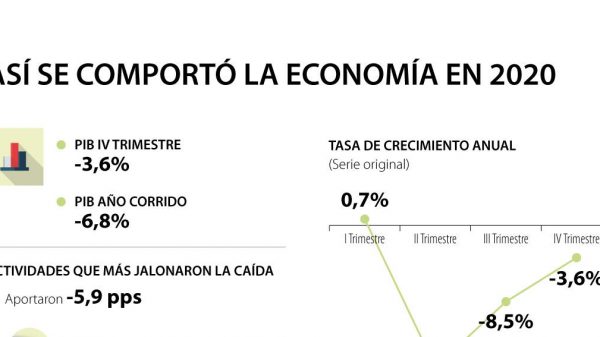 El PIB colombiano se contrajo 6,8% en 2020 y 3,6% en el cuarto trimestre según el Dane