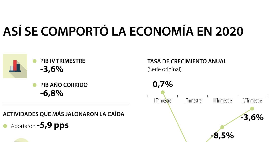 El PIB colombiano se contrajo 6,8% en 2020 y 3,6% en el cuarto trimestre según el Dane