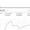 Precio del dólar tuvo un alza de $2,67 tras publicación de datos económicos positivos