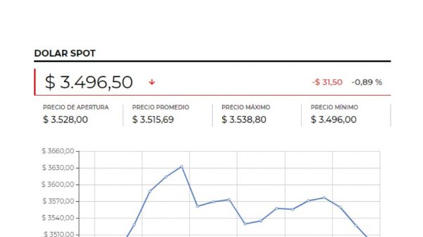 Precio del dólar tuvo un alza de $2,67 tras publicación de datos económicos positivos