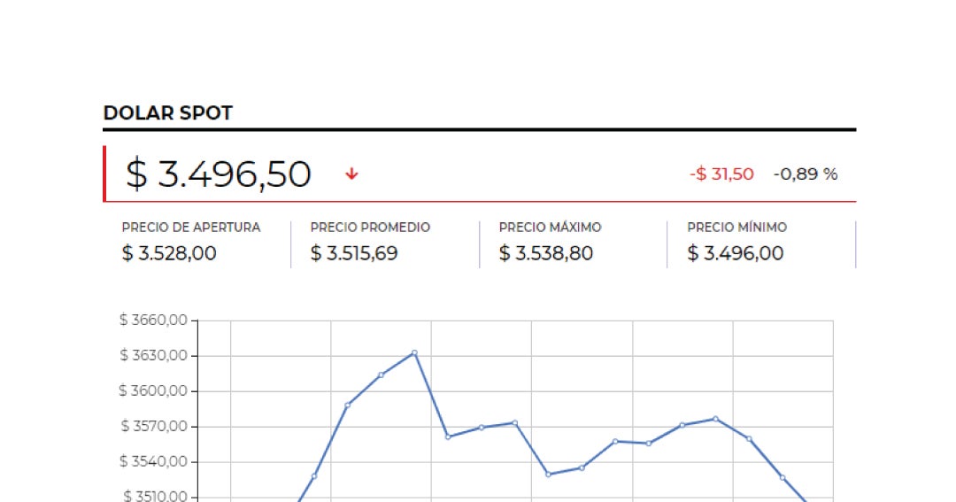 Precio del dólar tuvo un alza de $2,67 tras publicación de datos económicos positivos