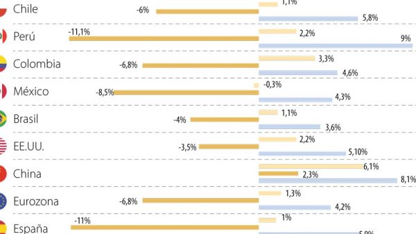Con el particular 2020 en el retrovisor, ¿a qué economía le fue peor en América Latina?
