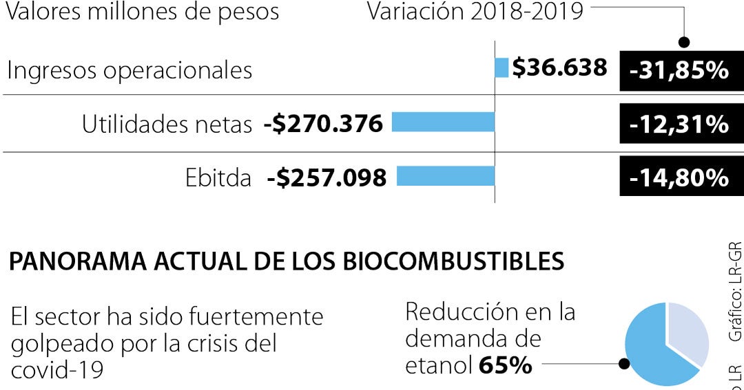 Una empresa centroamericana sería la más opcionada para quedarse con Bioenergy