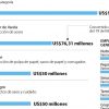 Cinco empresas invertirán más de US$460 millones para aumentar capacidad este año